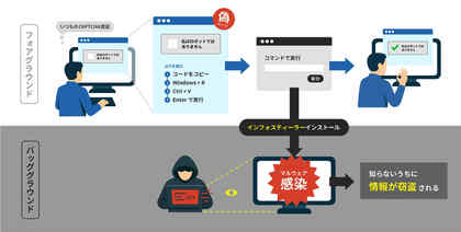 セキュリティ対策Lab、新たなサイバー攻撃手法ClickFix（クリックフィックス）に関する注意喚起記事を公開