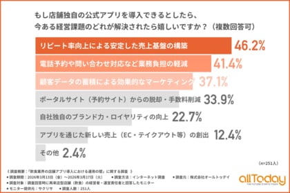 【脱・予約サイトを目指す飲食店へ】アプリ導入で解決したい課題の1位は「リピート率向上による安定した売上基盤の構築」！