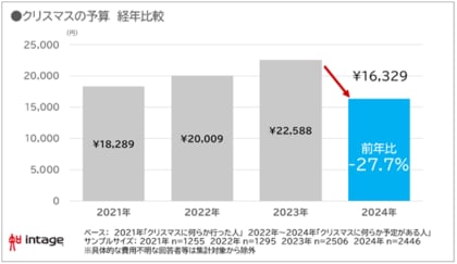 2024年クリスマス予算、前年から3割減少