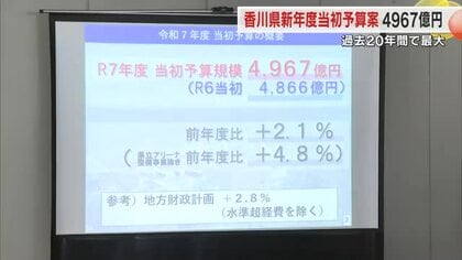 香川県新年度当初予算案まとまる　過去２０年で最大　早期解決図る課題へ「未来投資枠」を新設