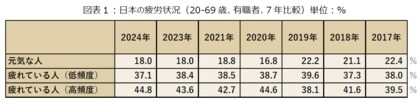 有職者におけるコロナ前後の健康状況を比較 働くシニア世代で元気な人が大きく減少 未病に取り組む神奈川県では減少率が最も少ない結果に