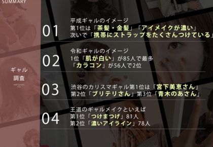 4月28日はギャルの日!平成と令和のギャルイメージランキング【ギャル103人に聞きました】