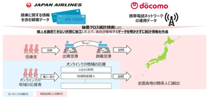 JAL、JALカード、ドコモ、「秘匿クロス統計技術」を活用し、「関係人口」の創出による地域活性化をめざす実証実験を開始