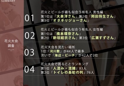 8月1日は花火の日！Z世代に聞いた「花火とビールが似合う有名人ランキング」【花火大会に関する調査】