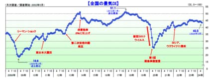 国内景気は2カ月連続で悪化 個人消費の低迷が下押し要因に。今後は実質賃金のプラス転換がカギ