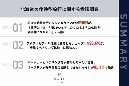 【札幌|秋の行楽シーズンは体験型旅行が人気!】北海道旅行を予定するカップルの約9割から、「SNSでシェアしたくなる旅先での体験」に期待の声 「手作りペアリング体験」に興味多数