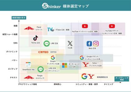 株式会社Shinker、カスタマージャーニーに基づく独自の広告媒体選定マップを公開　―「視覚情報量×ターゲティング精度」で広告媒体を体系化 ―