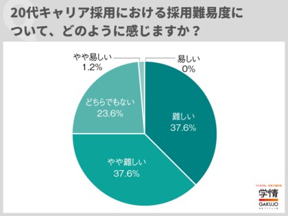 4社に3社が20代キャリア採用は「難しい」。4割超が「昨年までより難しくなった」。「有名大手企業の待遇に対応できない」などの声【企業調査】
