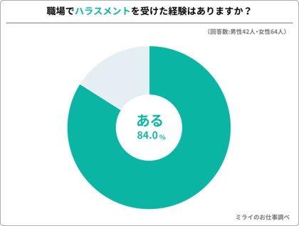 職場でのハラスメントに関する調査、84%が「受けた経験あり」と回答