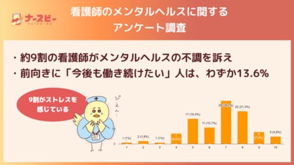 【前向きに、今の職場で働き続けたいユーザーの看護師はわずか13.6%】看護師のメンタルヘルスに関するユーザー調査を実施しました。