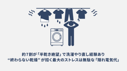 タイパ家電のはずが…約7割が「半乾き絶望」で洗濯やり直し経験あり“終わらない乾燥”が招く最大のストレスは無駄な「隠れ電気代」