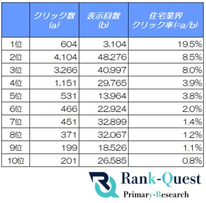 【2026年6月最新データ公開】住宅業界の検索順位別CTRを調査、1位は19.5％・3～10位はSEO業界を上回る｜ランクエスト（ランクエ）調査