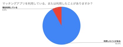 20代女性のマッチングアプリに関する2025年最新調査-利用経験者が最も多いアプリは「ペアーズ」-