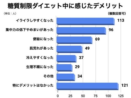 結果が出た人多数 糖質制限ダイエット経験者400人にアンケート