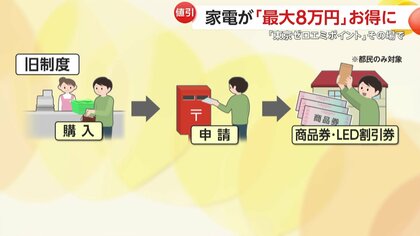家計の救世主に！「東京ゼロエミポイント」新制度で省エネ商品