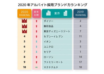 コロナ禍のアルバイトブランド１位はダイソー コンビニ人気も復活 年アルバイト採用ブランド力調査