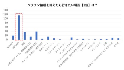 フォンソープ コロナワクチン接種後に行きたい場所1位 2位 3位を