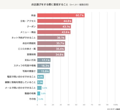 お店を選ぶ際の重視点について調査を実施 エキテン総研