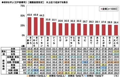 京樽調べ 11月1日は すしの日 好きなすしネタランキング