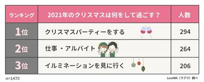 実は2割がクリぼっち クリスマスの過ごし方ランキング 男女1470人に