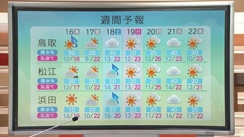 天気回復！16日は過ごしやすい陽気も17日以降は気温上昇　週明けは夏日予想　早めの熱中症対策を