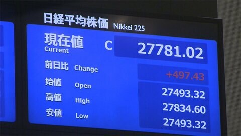 2日東京株式市場終値 497円43銭高の2万7,781円02銭