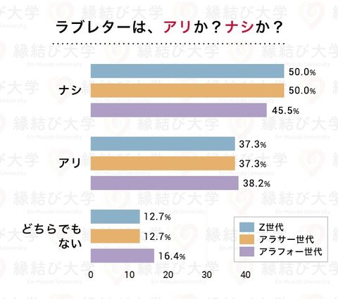 ラブレターでの告白はアリ Lineでの告白は 告白方法の世代間ギャップをアンケート調査