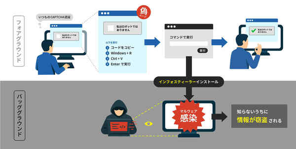 セキュリティ対策Lab、新たなサイバー攻撃手法ClickFix（クリック