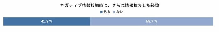 「ネガティブ情報接触時に、さらに情報検索した経験がある」は約4割(提供:株式会社ブランドクラウド)