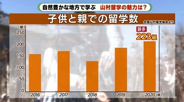 親子で山村留学するケースも増加