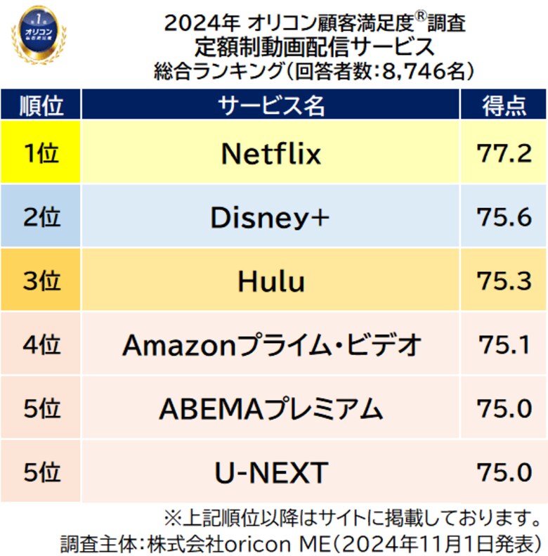 2024年 満足度の高い『定額制動画配信サービス』ランキング|【Netflix】(ネットフリックス)が2年連続6度目の総合1位(オリコン顧客満足度(R)調査)