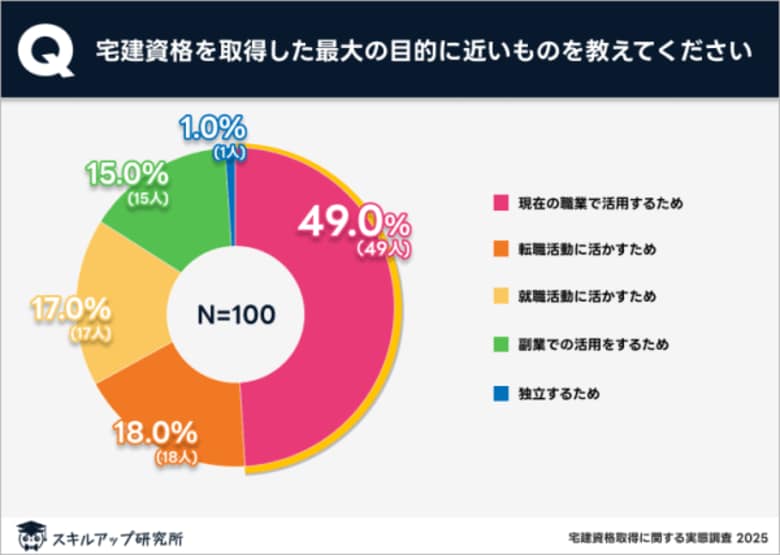 スキルアップ研究所、「宅建資格取得に関する実態調査」の結果を発表