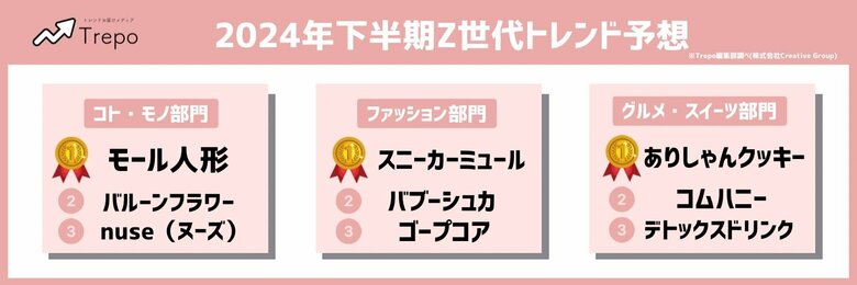 トレンドお届けメディアTrepo(トレポ)が選ぶ「2024年下半期Z世代トレンド予想」