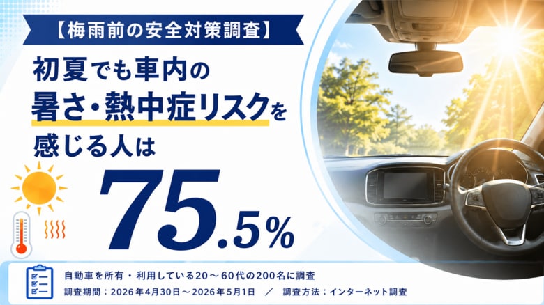 【梅雨前の安全対策調査】初夏でも車内の暑さ・熱中症リスクを感じる人は75.5%。サンシェードや冷却グッズで備える車内温度上昇対策