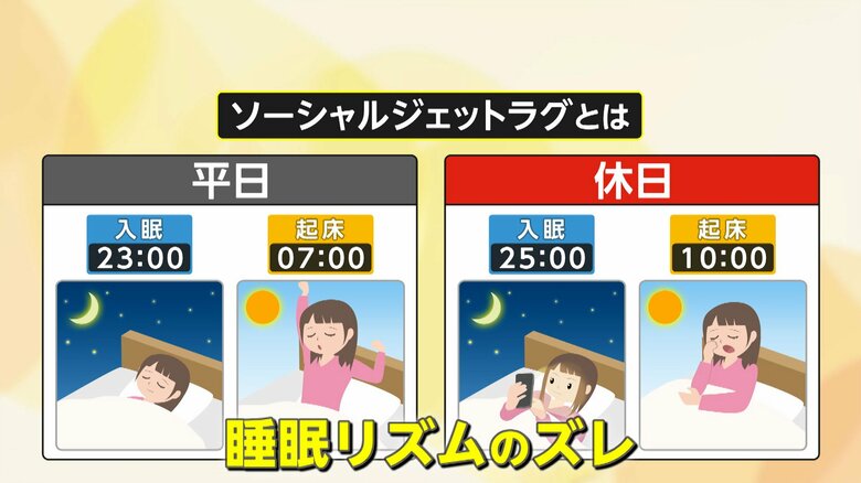 睡眠のズレ「ソーシャルジェットラグ」放置に警鐘！糖尿病・高血圧など原因になる可能性…“睡眠リズム”整え方とは？専門家「18度以下の部屋で眠らないこと」｜FNNプライムオンライン