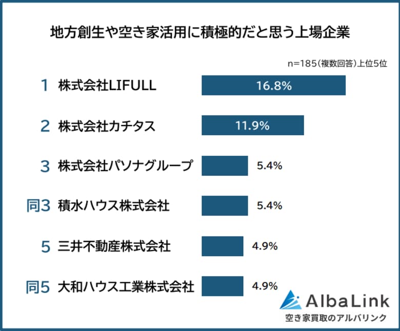 【地方創生・空き家活用に積極的な上場企業ランキング】男女185人アンケート調査