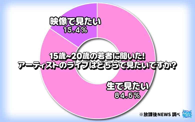夏フェス真っ只中！それでも１５％の若者は「ライブは映像で見たい」その調査結果の一部を大公開