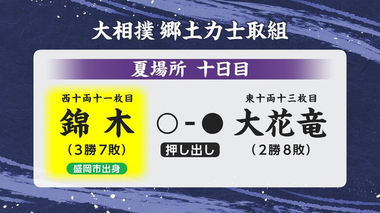 錦木（岩手・盛岡市出身）大花竜に押し出しで勝ち3勝7敗　大相撲夏場所10日目｜FNNプライムオンライン