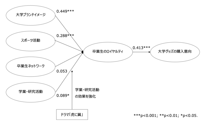 NHK連続テレビ小説「虎に翼」が明治大学卒業生のロイヤルティに対する学業・研究活動の効果を高めることを実証