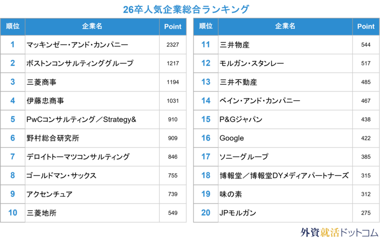 【外資就活ドットコム】「【26卒】上位校就活人気ランキング」を発表