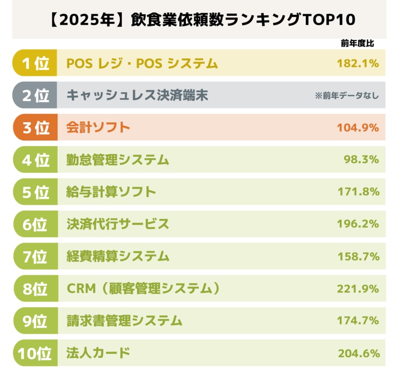 ミツモア、【2025年】飲食業ユーザーが依頼したビジネスサービスランキングを発表