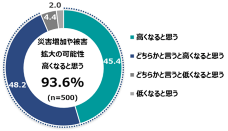 「在宅避難」希望6割超も、3割が備えに課題　～9月1日「防災の日」に合わせて「防災に関する意識調査」を実施～