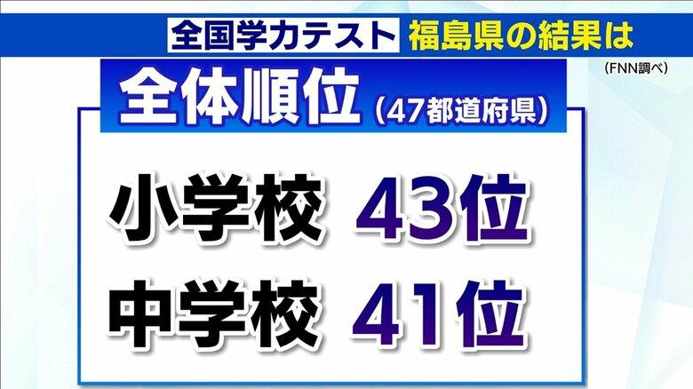 全国で43位と41位　福島県は国語もだけど…算数・数学が苦手？　全国学力テスト　厳しい状況を打破するため理系の大学生が一役｜FNNプライムオンライン