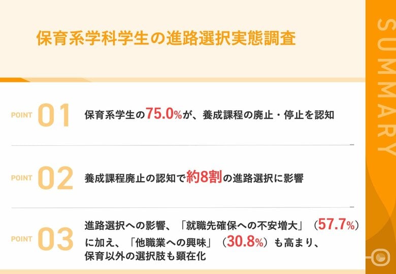 【保育士を目指す学生に異変】養成校廃止で57.7%が「就職先確保に不安」　85.7%が「保育の仕事に就きたい」と希望するも、3割強が「他職業へ興味」