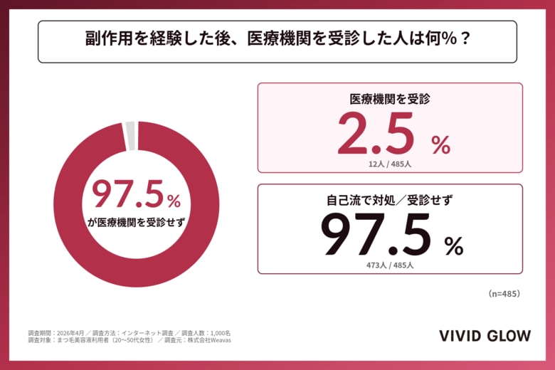 【まつ毛美容液1,000人調査】副作用・皮膚トラブル経験者の97.5%が医療機関を受診せず。"自己判断"が広がる目元ケアの実態