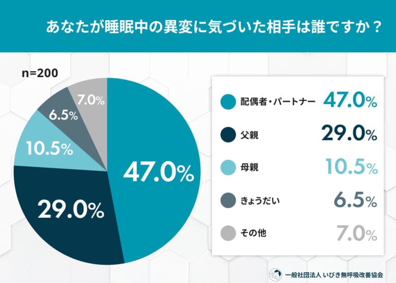 家族が気づくSASのサイン実態調査――家族が異変に気づいても、約6割が「行動に移さない・拒否」など受診に至らず