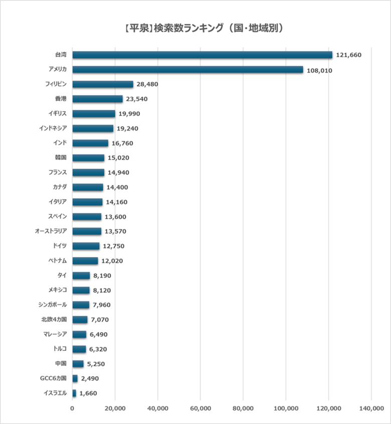 日本の世界遺産検索ランキング【平泉】 AI時代の検索データで読み解く「平泉」の魅力