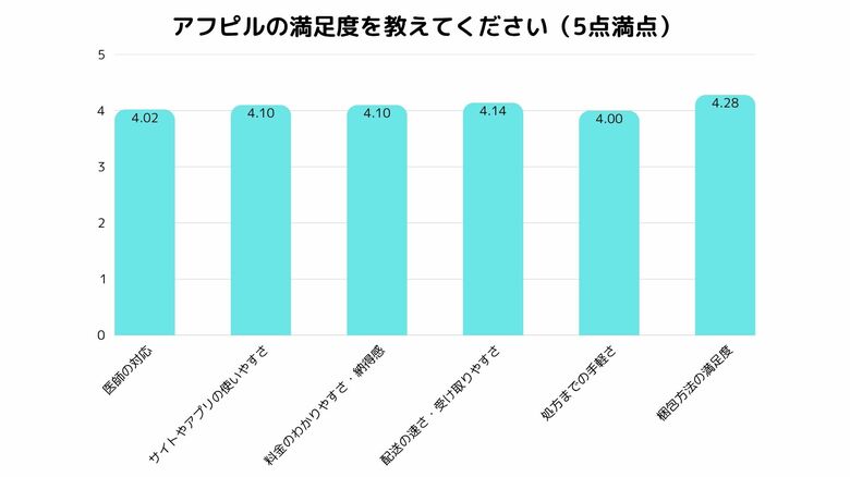 【オンラインアフターピル「アフピル」利用者調査】利用者の86%が高評価、66%が「周囲にもすすめたい」と回答
