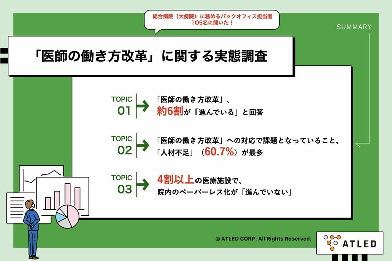 【「医師の働き方改革」の実態とは？】約6割が「対応は進んでいる」と回答　一方、対応への一番の課題は「人材不足」
