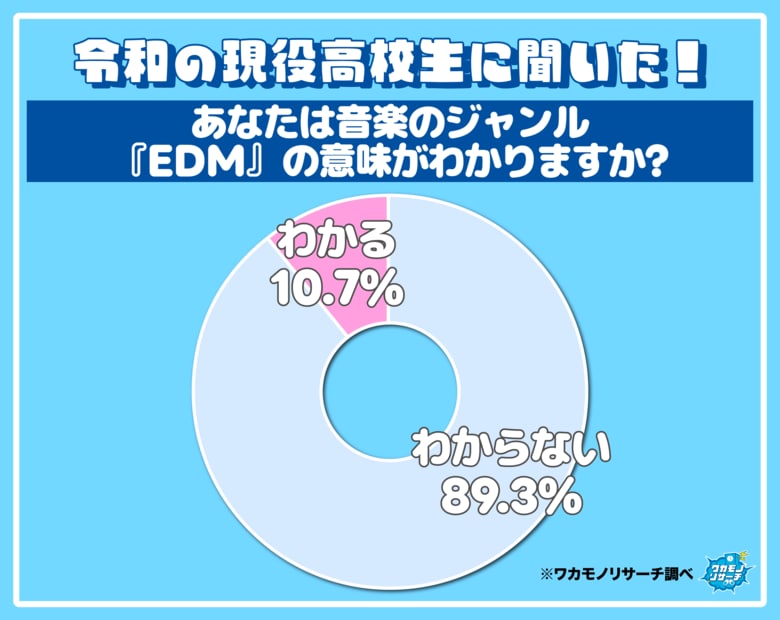 ダンスミュージック業界衝撃！令和の現役高校生の９割 音楽のジャンル「EDM」を知らない！
